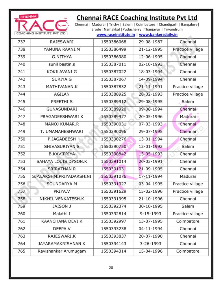 RACE INSTITUTE RRB ASSISTANT PRELIMS RESULT 2017-28