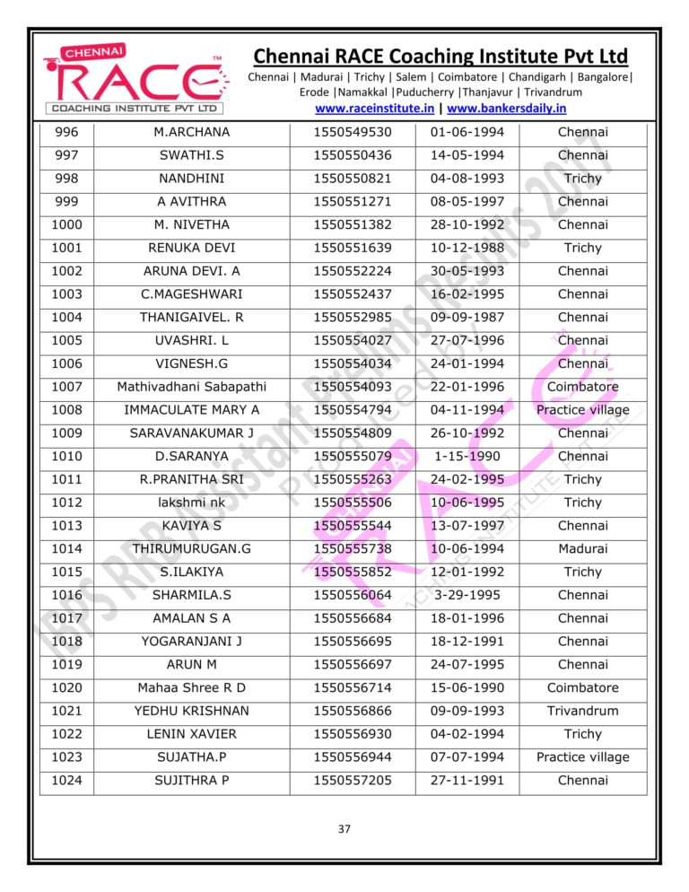 RACE INSTITUTE RRB ASSISTANT PRELIMS RESULT 2017-37