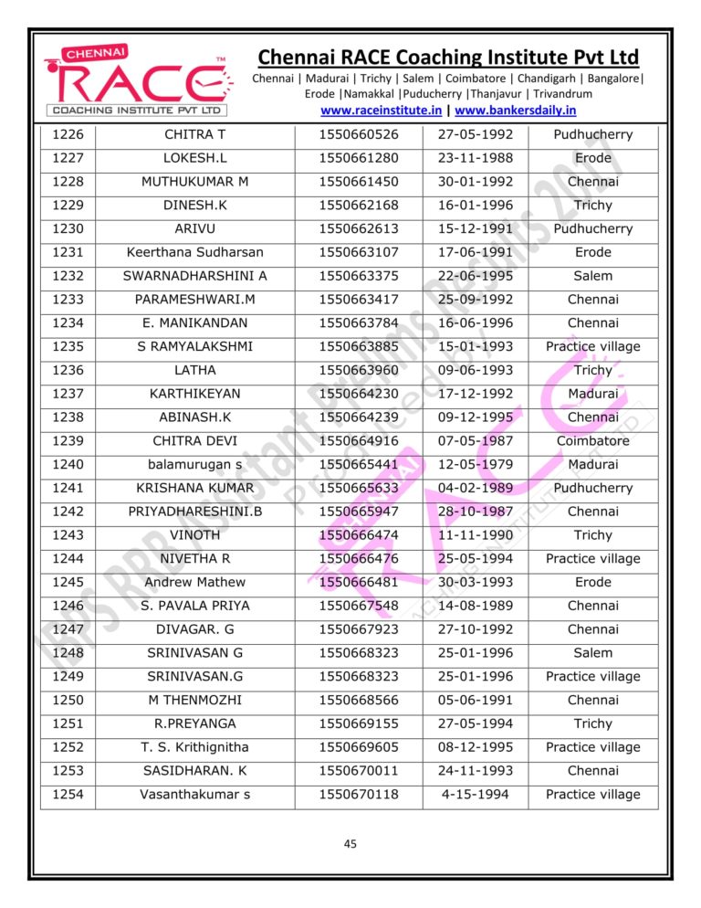 RACE INSTITUTE RRB ASSISTANT PRELIMS RESULT 2017-45