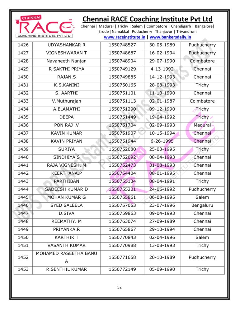 RACE INSTITUTE RRB ASSISTANT PRELIMS RESULT 2017-52