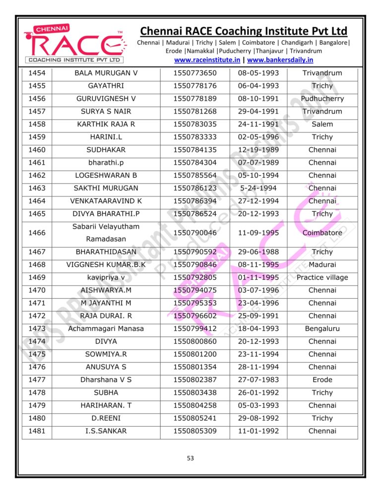 RACE INSTITUTE RRB ASSISTANT PRELIMS RESULT 2017-53