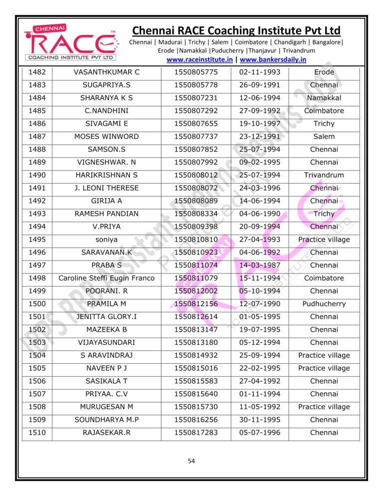 RACE INSTITUTE RRB ASSISTANT PRELIMS RESULT 2017-54