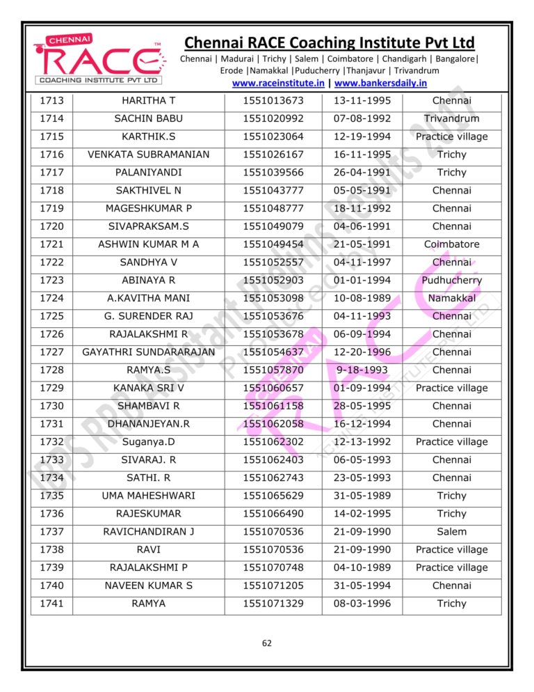 RACE INSTITUTE RRB ASSISTANT PRELIMS RESULT 2017-62