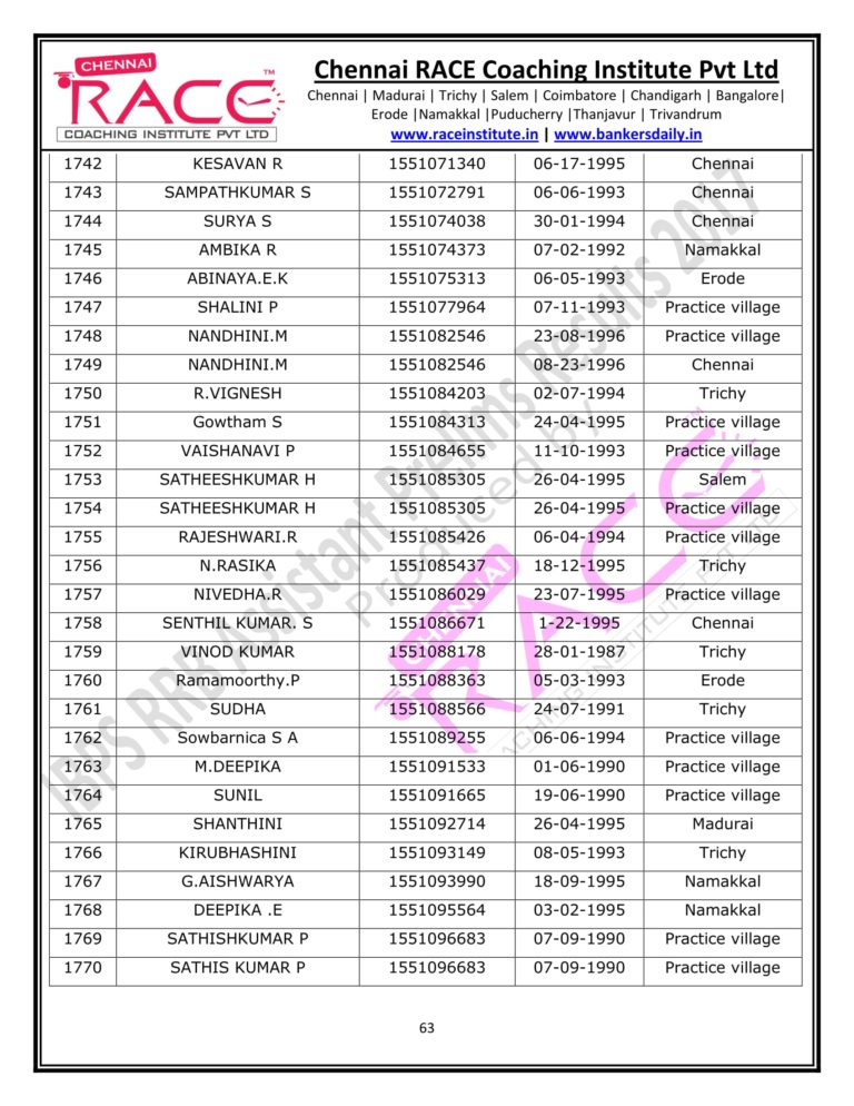 RACE INSTITUTE RRB ASSISTANT PRELIMS RESULT 2017-63
