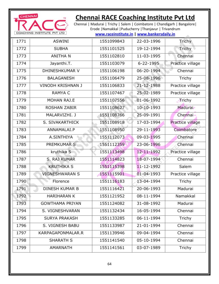 RACE INSTITUTE RRB ASSISTANT PRELIMS RESULT 2017-64