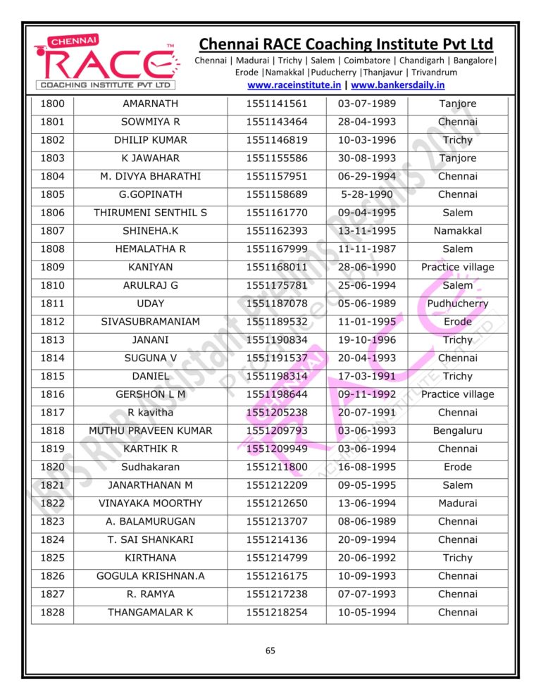 RACE INSTITUTE RRB ASSISTANT PRELIMS RESULT 2017-65