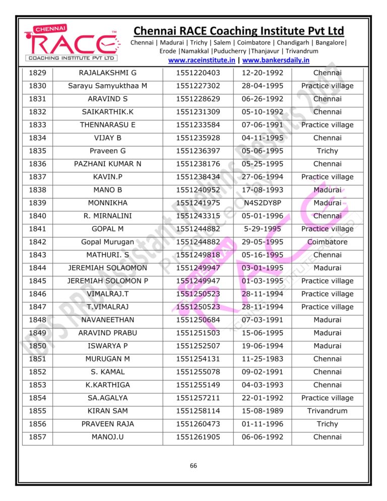 RACE INSTITUTE RRB ASSISTANT PRELIMS RESULT 2017-66