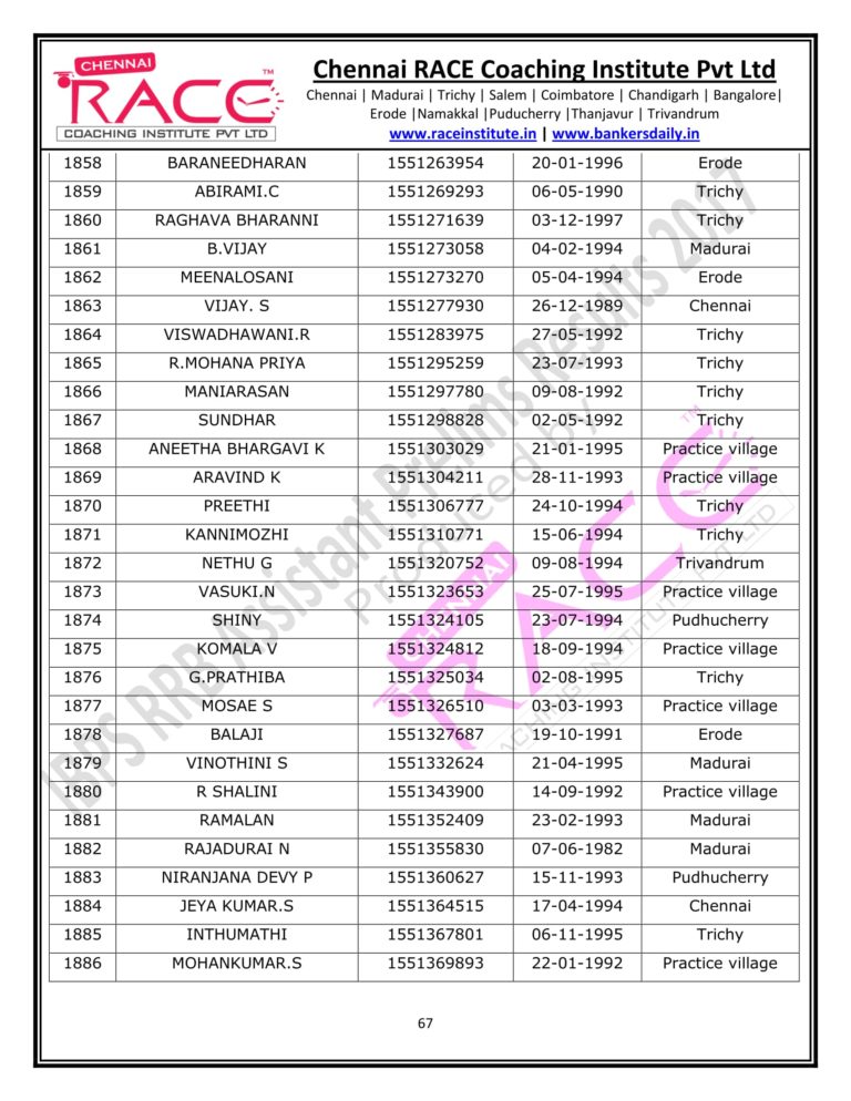 RACE INSTITUTE RRB ASSISTANT PRELIMS RESULT 2017-67