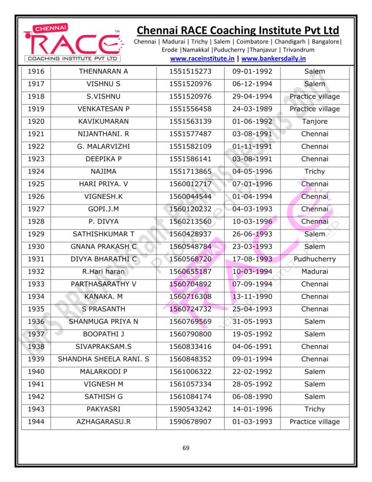 RACE INSTITUTE RRB ASSISTANT PRELIMS RESULT 2017-69