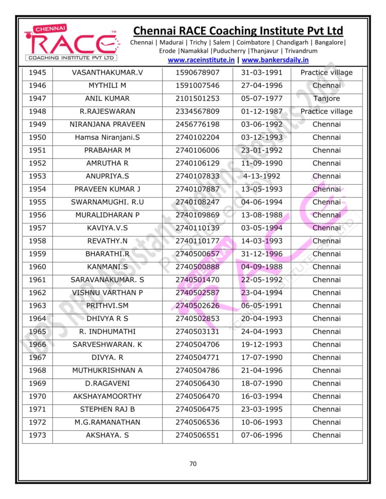 RACE INSTITUTE RRB ASSISTANT PRELIMS RESULT 2017-70