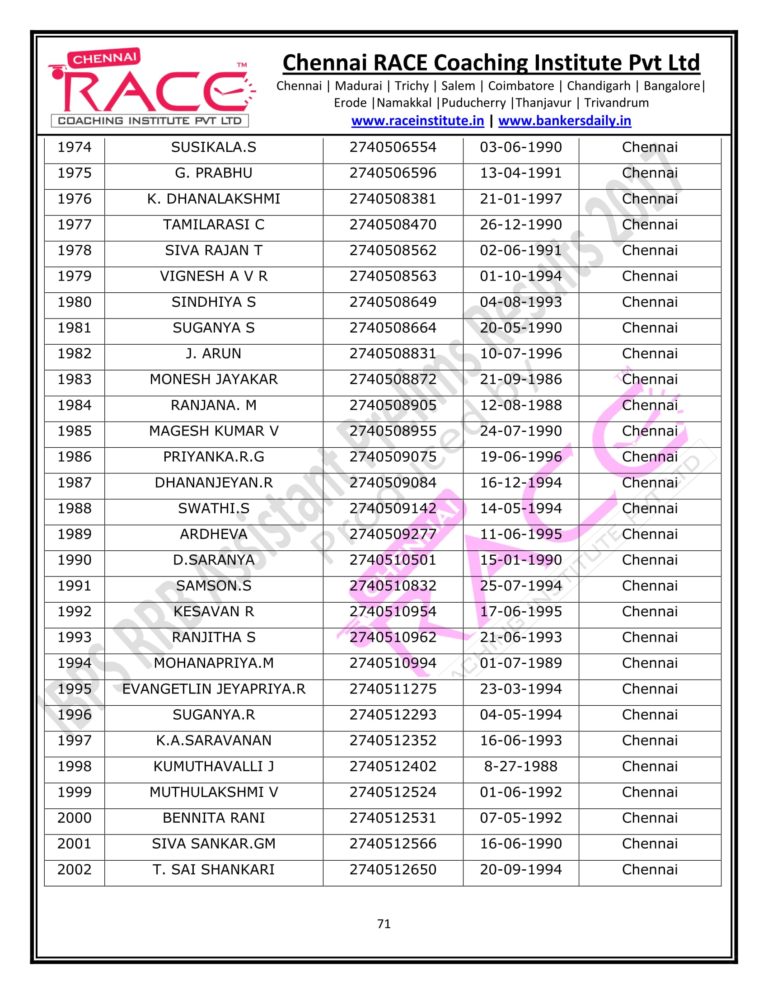 RACE INSTITUTE RRB ASSISTANT PRELIMS RESULT 2017-71