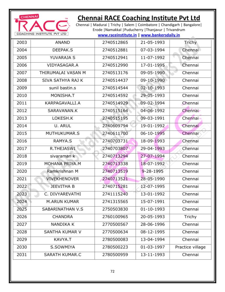 RACE INSTITUTE RRB ASSISTANT PRELIMS RESULT 2017-72