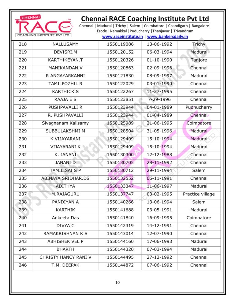 RACE INSTITUTE RRB ASSISTANT PRELIMS RESULT 2017-10RACE INSTITUTE RRB ASSISTANT PRELIMS RESULT 2017-10