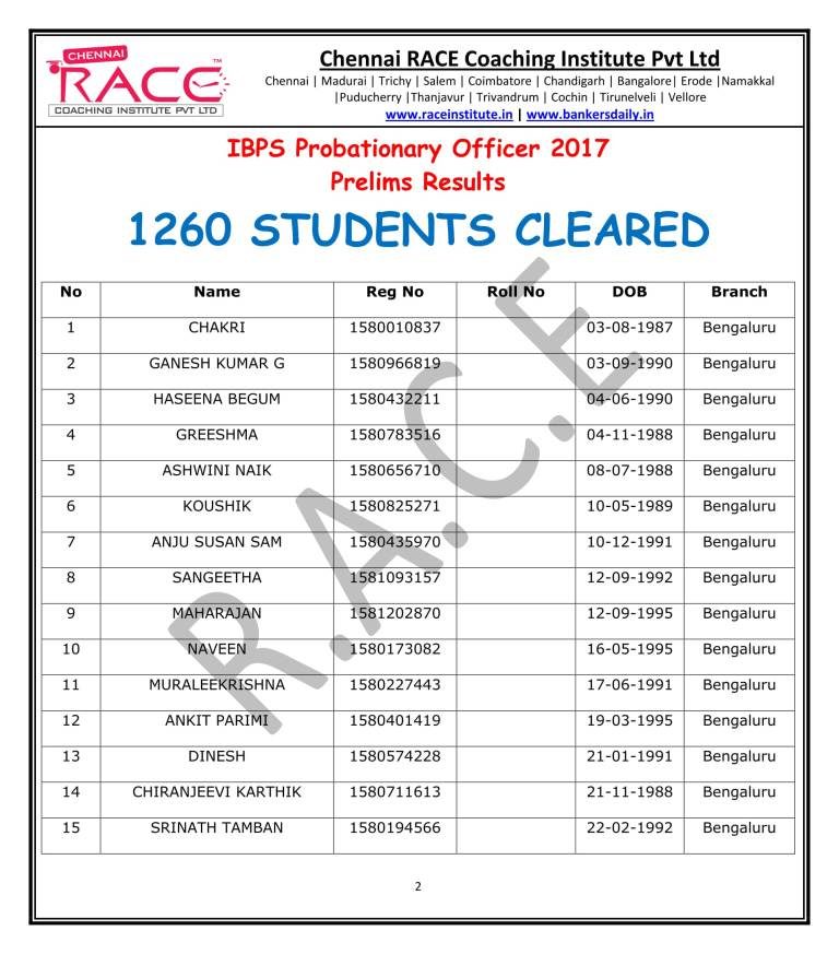 IBPS PO PRELIMS 2017 RESULT - FINAL 2-02
