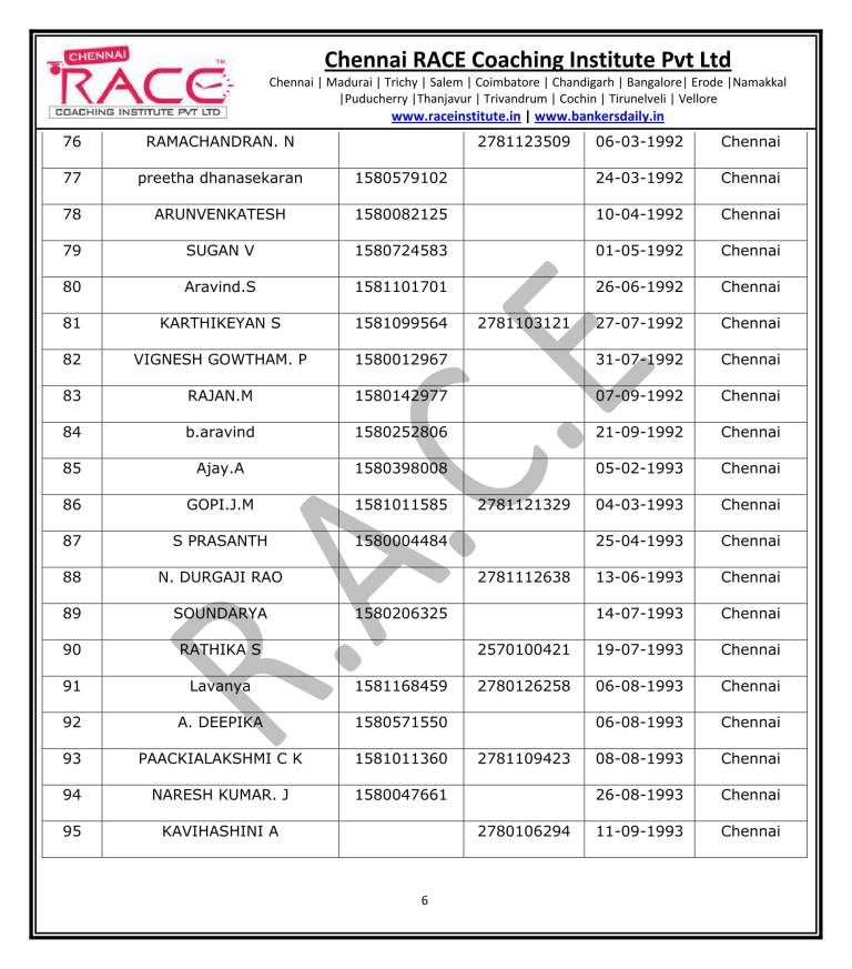IBPS PO PRELIMS 2017 RESULT - FINAL 2-06