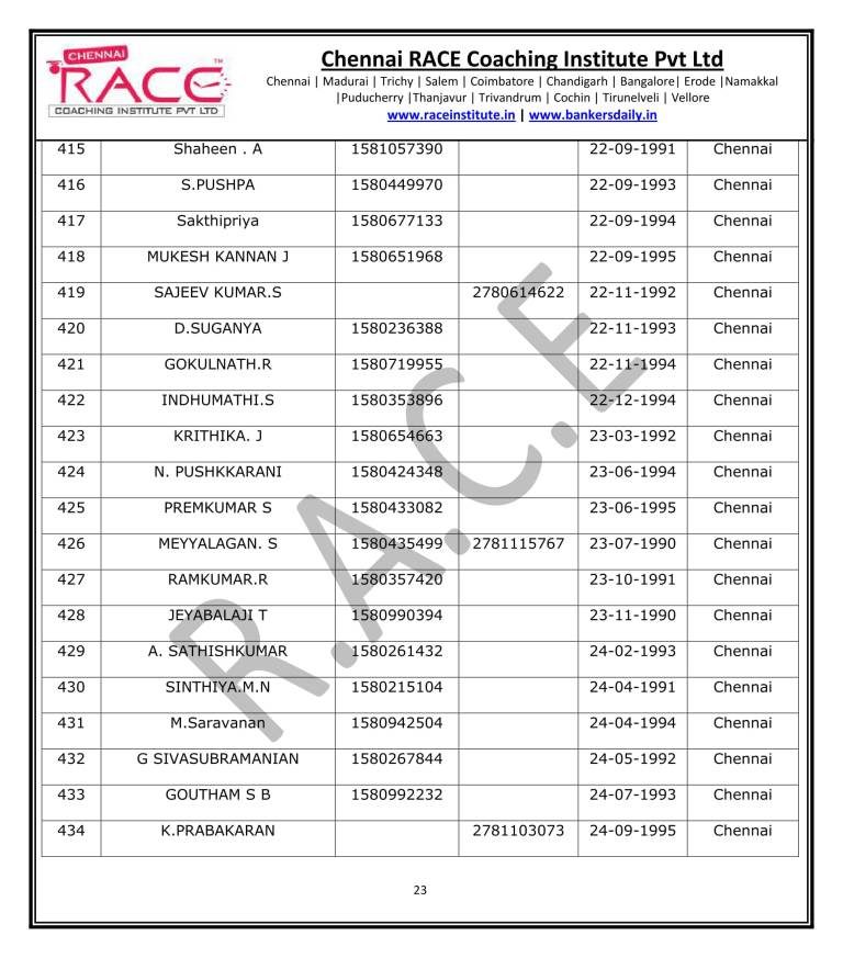 IBPS PO PRELIMS 2017 RESULT - FINAL 2-23