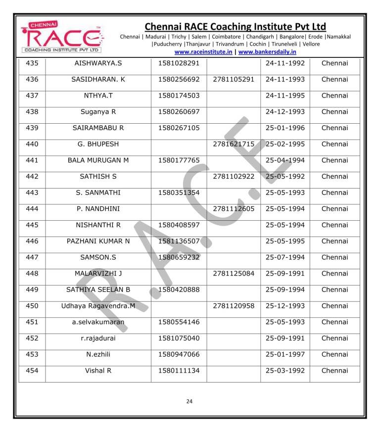 IBPS PO PRELIMS 2017 RESULT - FINAL 2-24