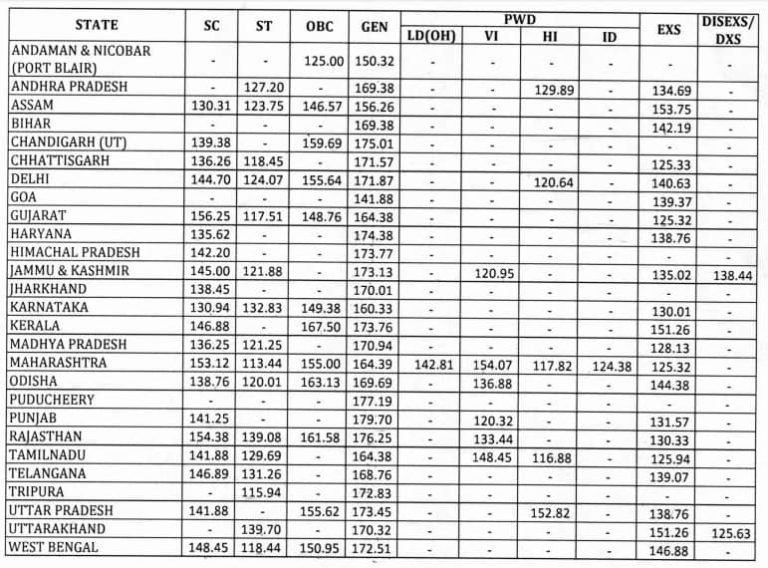 NIACL-Assistant-Mains-exam-cut-off-score-min-RACE