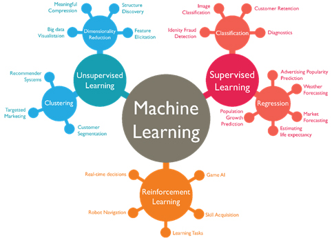 The Manifestation of Machine Learning in Educational Process: An ...