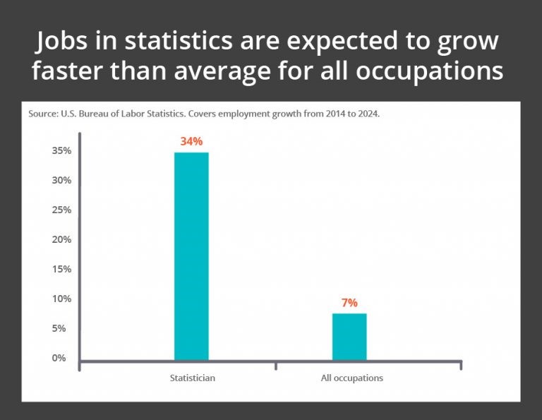 Why it is essential to learn Statistics in the modern era for career ...