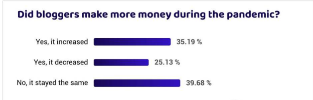 blogger income bar graph