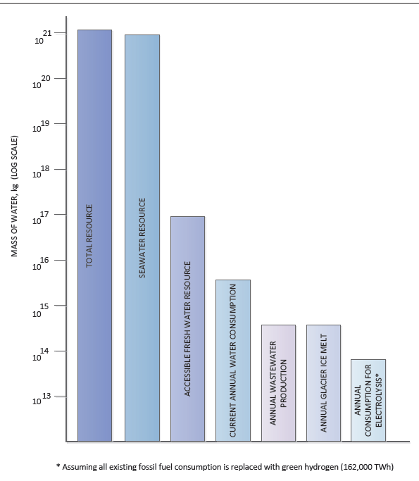 Figure 1: Annual water requirement of Green Hydrogen production relative to                 Earth’s water resources. [Source: https://www.sciencedirect.com/science/article/pii/S1464285921006581]