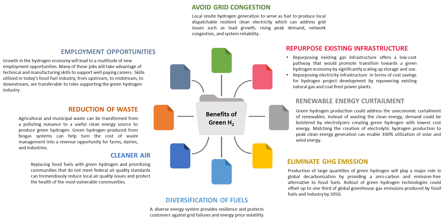 Figure 2: Strategic Advantages of Green Hydrogen in India; Source: Self-evaluation