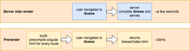 Effective load time for Pre-Rendering and SSR