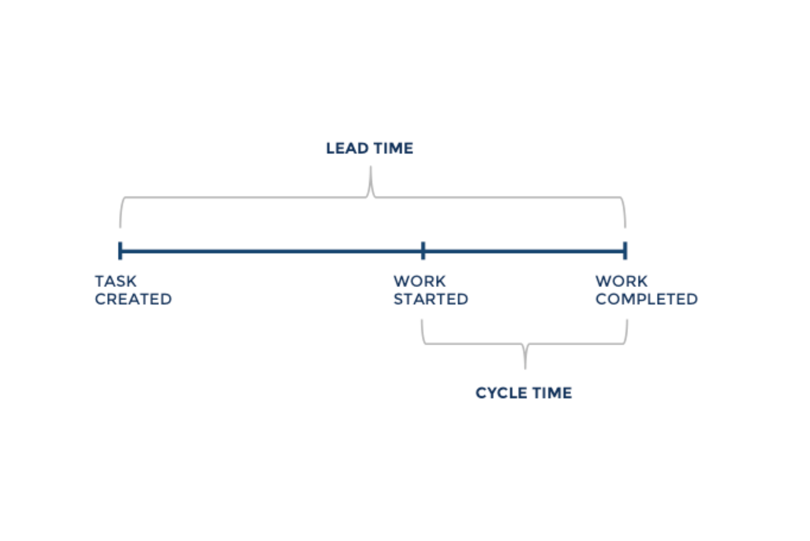 Leading time. Cycle time. Lead time Cycle. Lead time Скрам. Схема lead time.