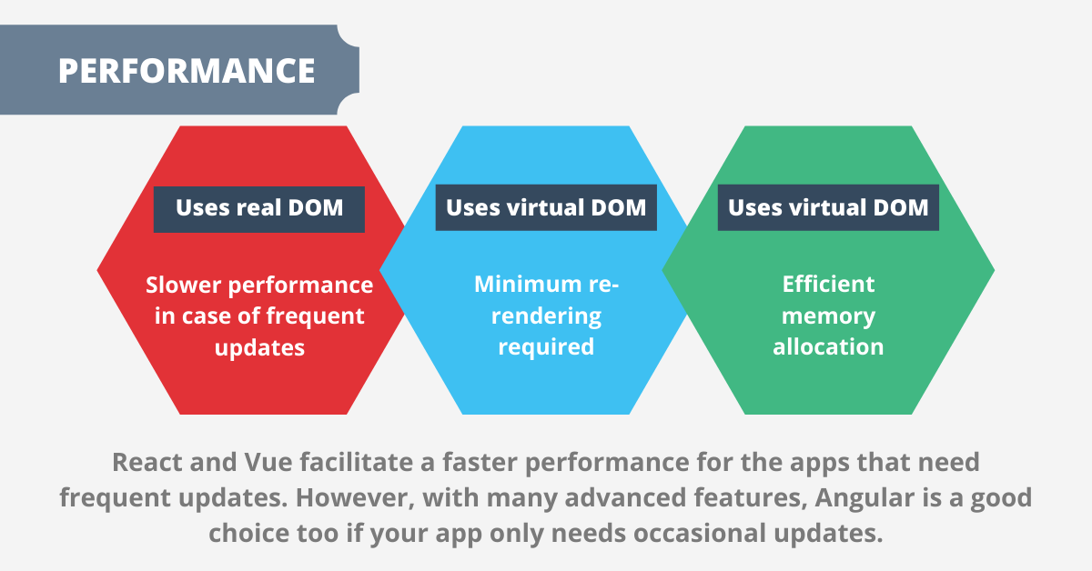 angular vs react vs vue: performance