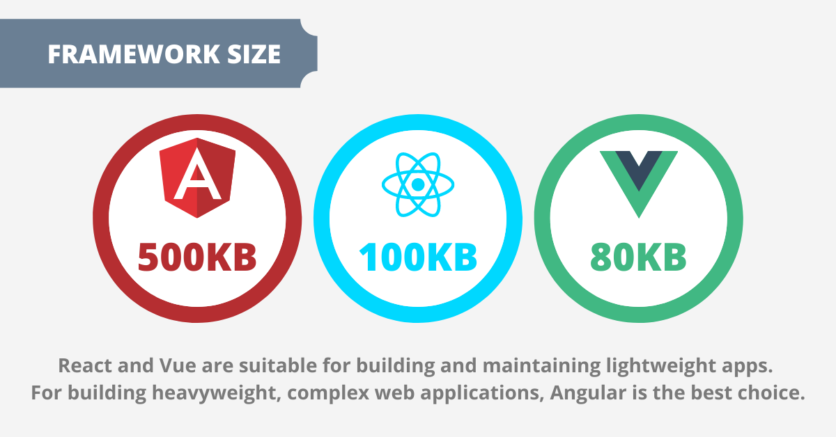 angular vs react vs vue: Framework size