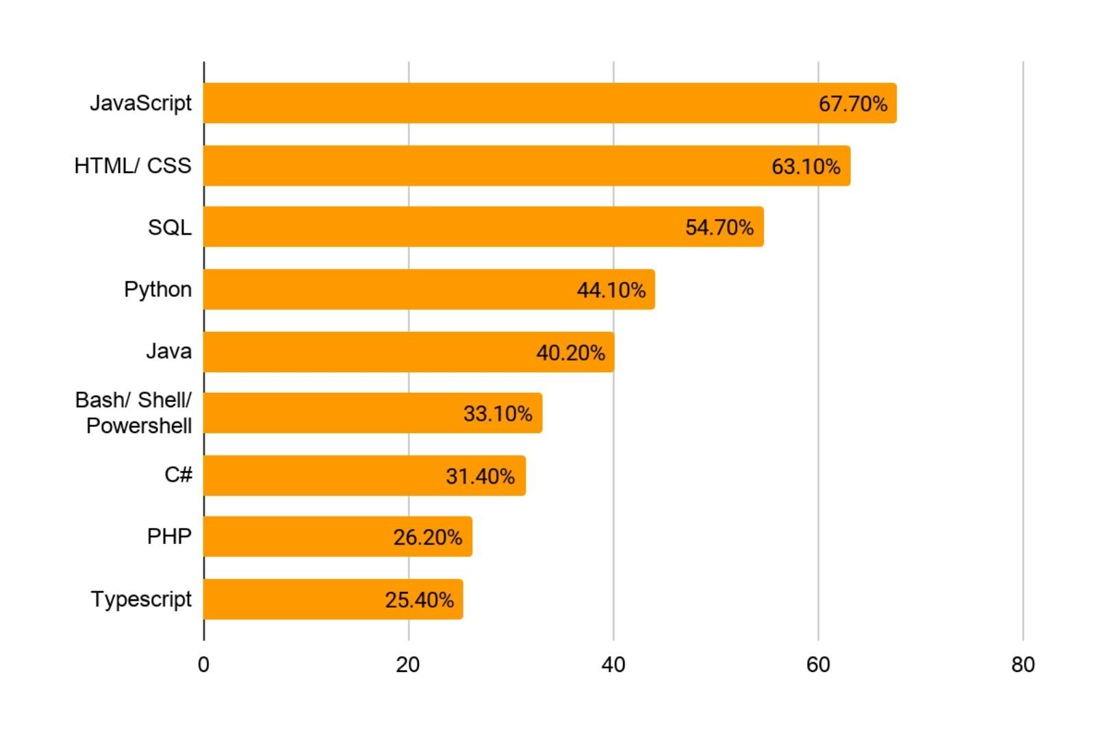 Which Backend Language Is Best for React Js