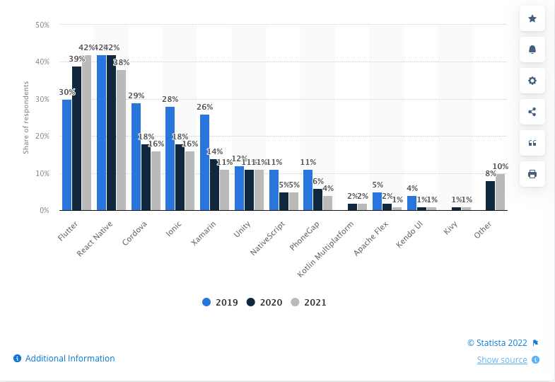 Best Cross Platform Framework for App Development in 2022