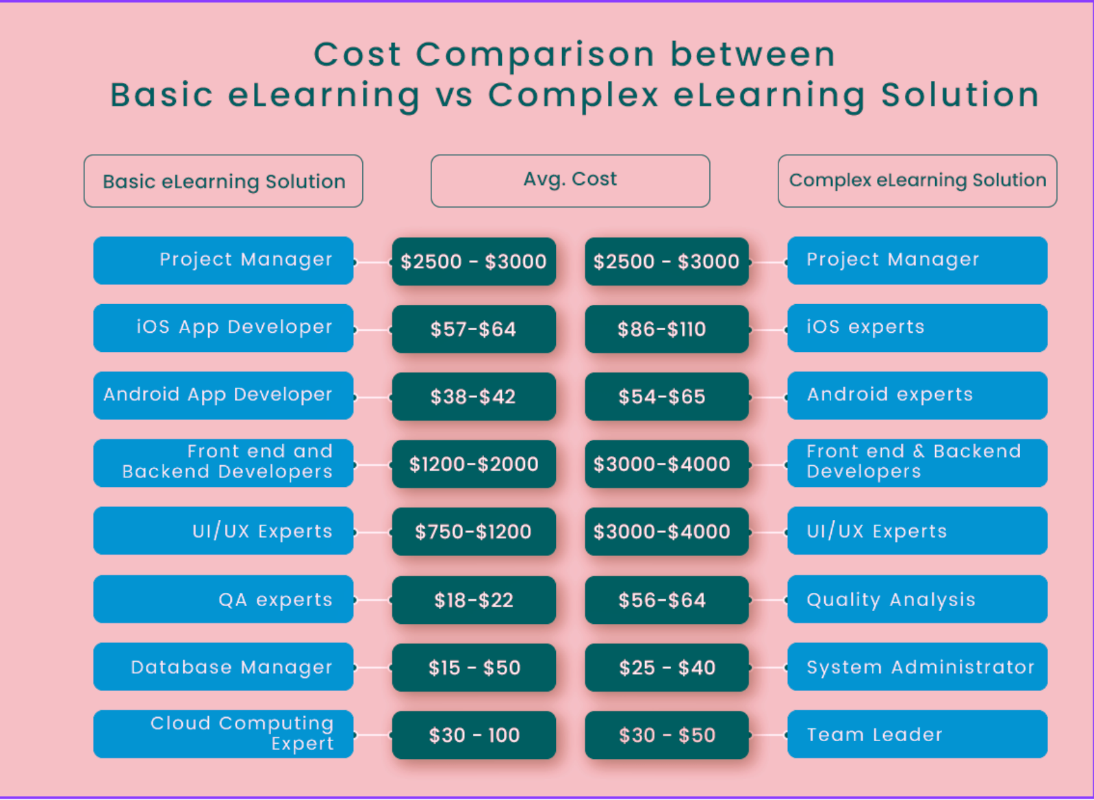 E-learning platform requirements