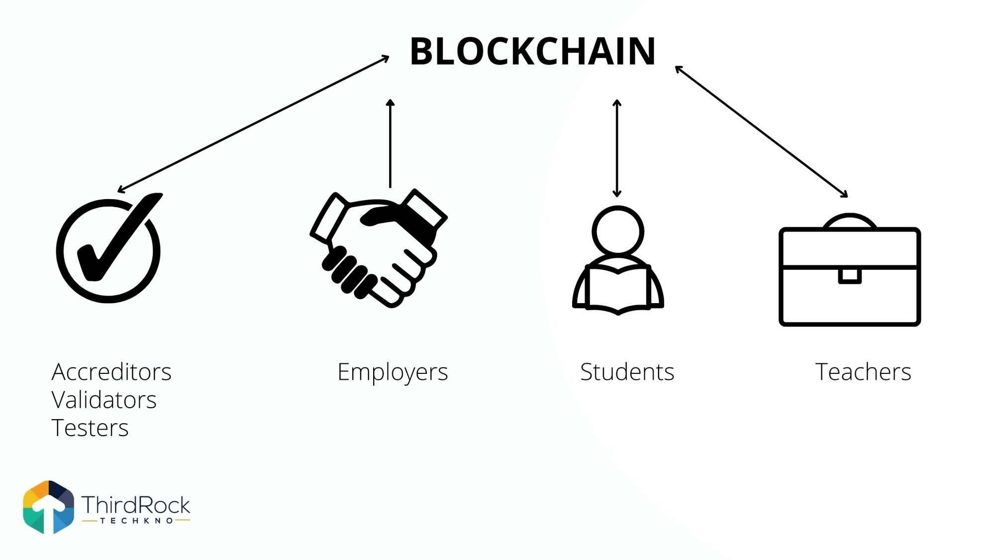 blockchain transaction education