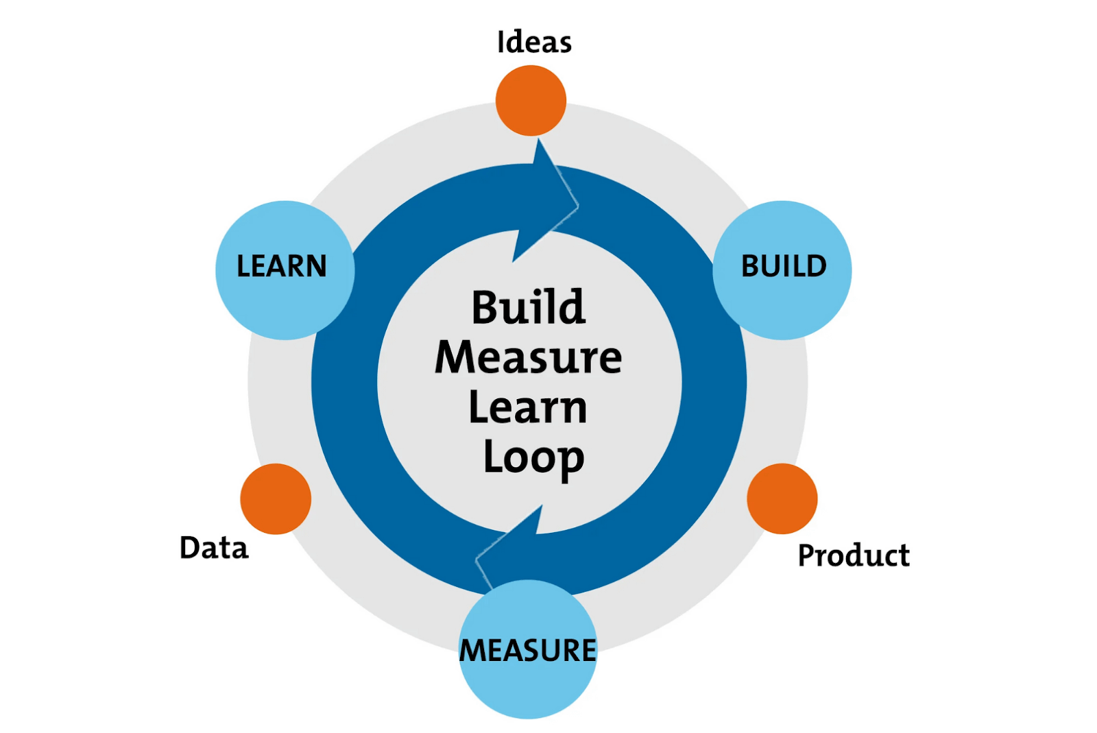 Build Measure Learn Loop