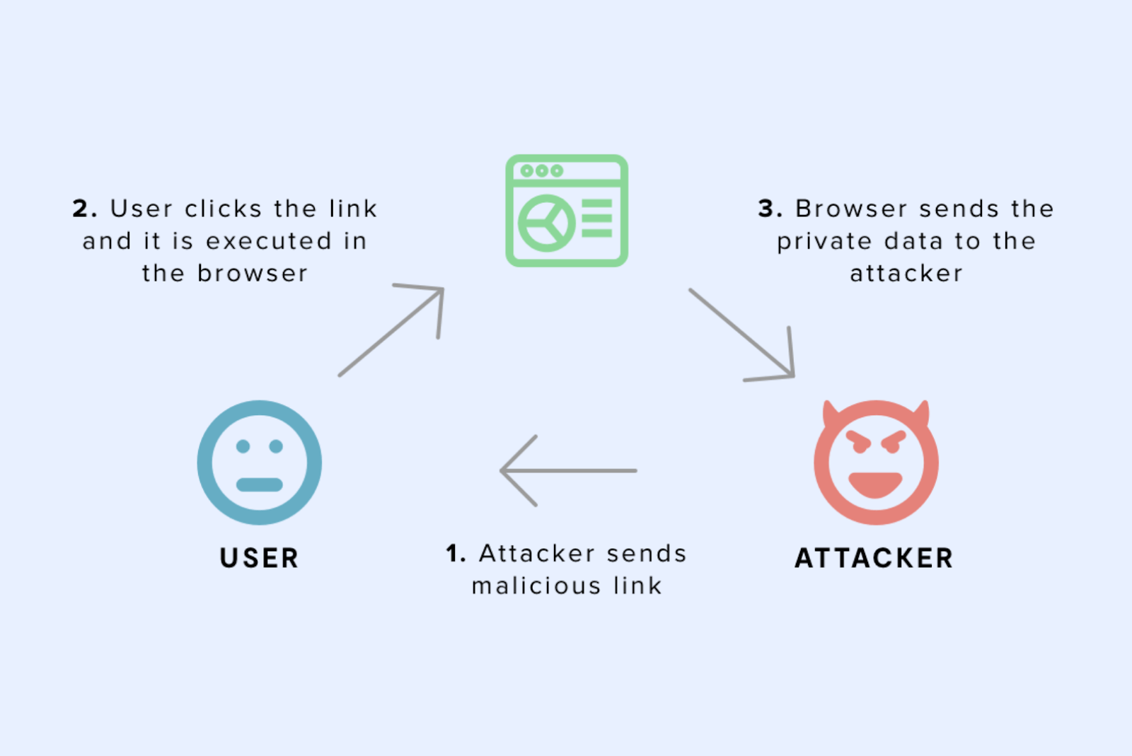cross-site scripting