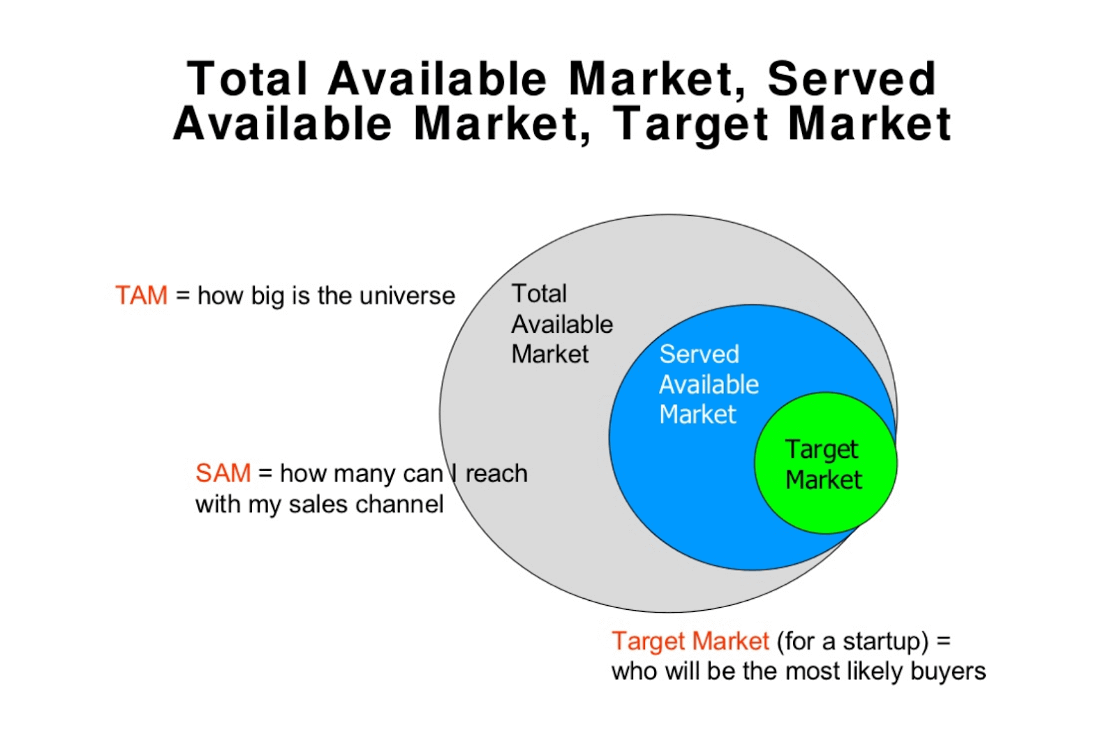 Target Market for a startup