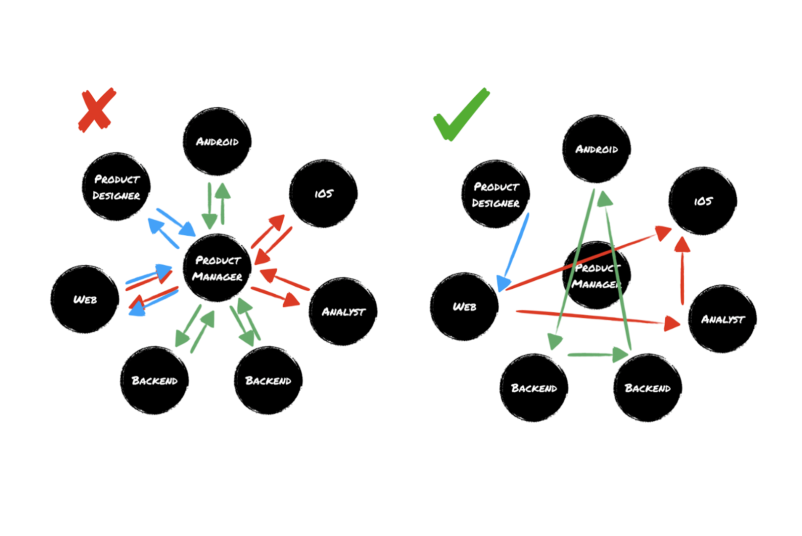 Project Management