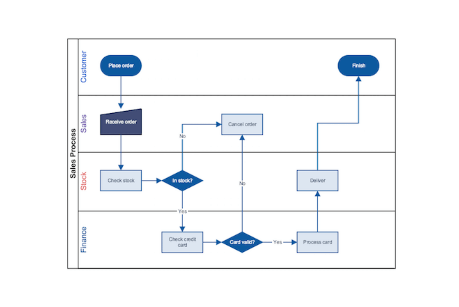 swimlane diagram