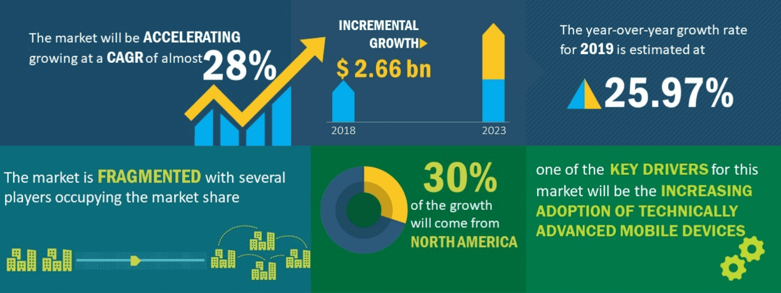 The Global market for voice technology