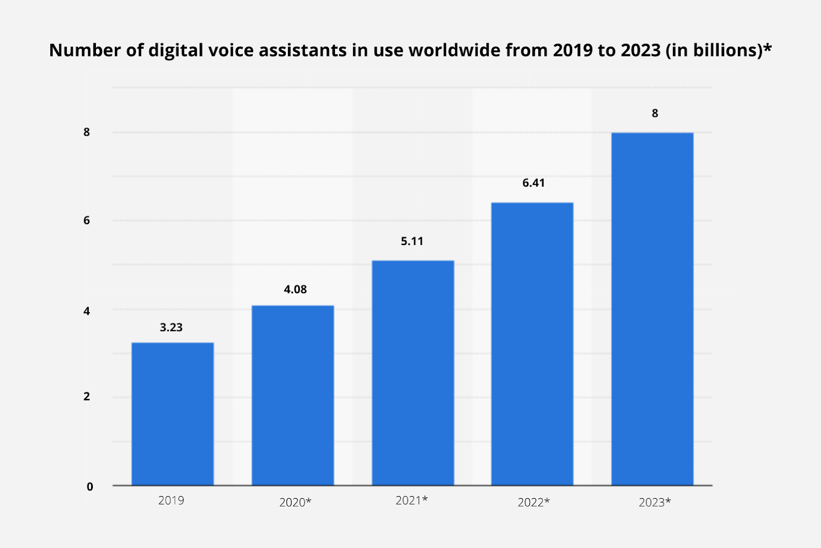 Number of digital voice assistants