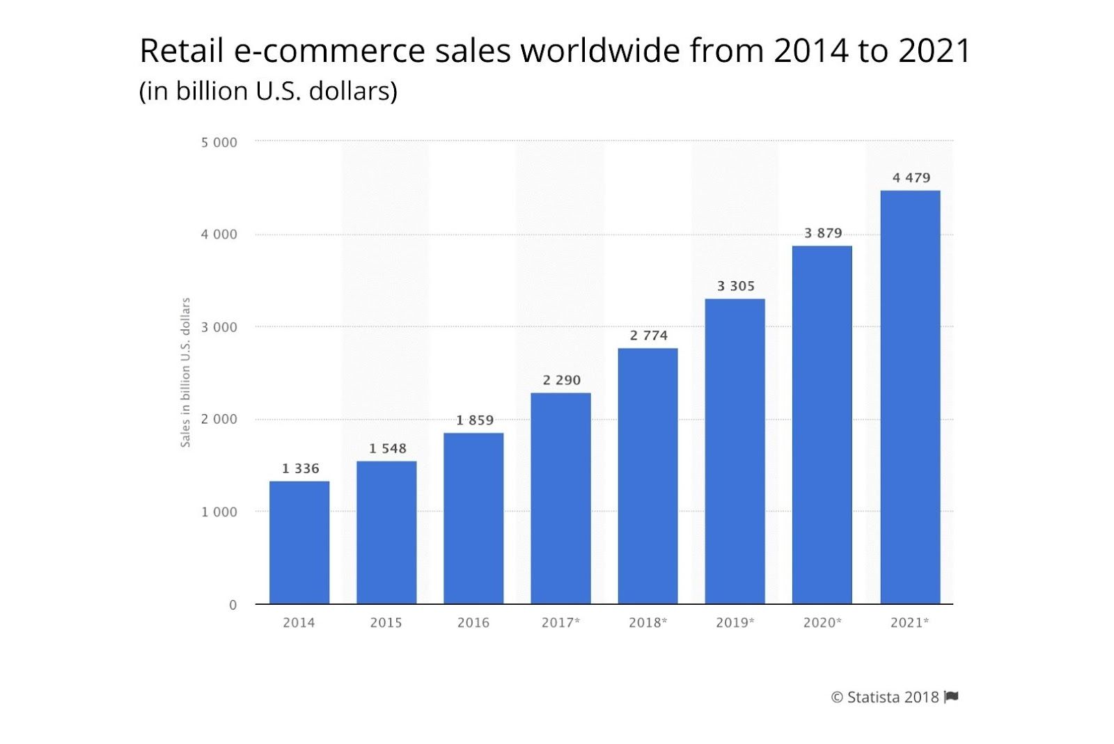 retail e-commerce sales worldwide