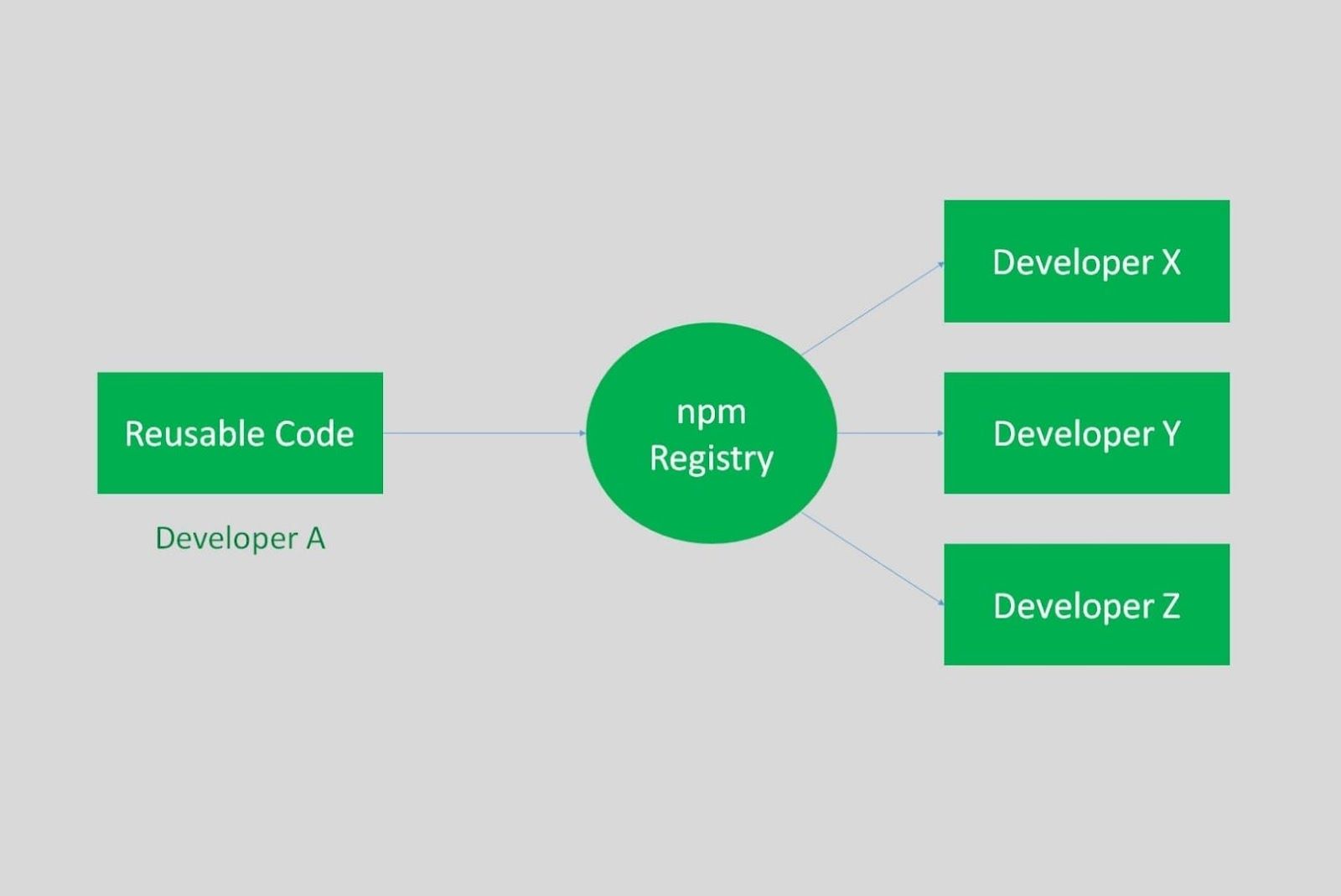 NPM registry Nodejs