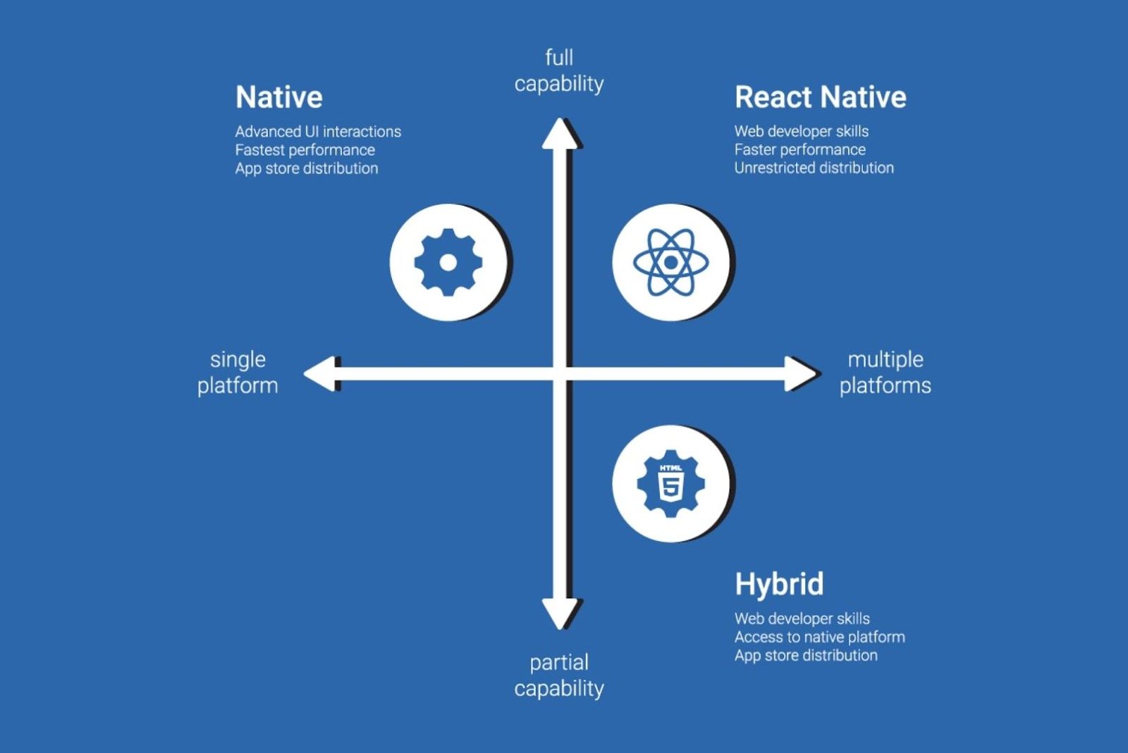 React Native Native vs Hybrid