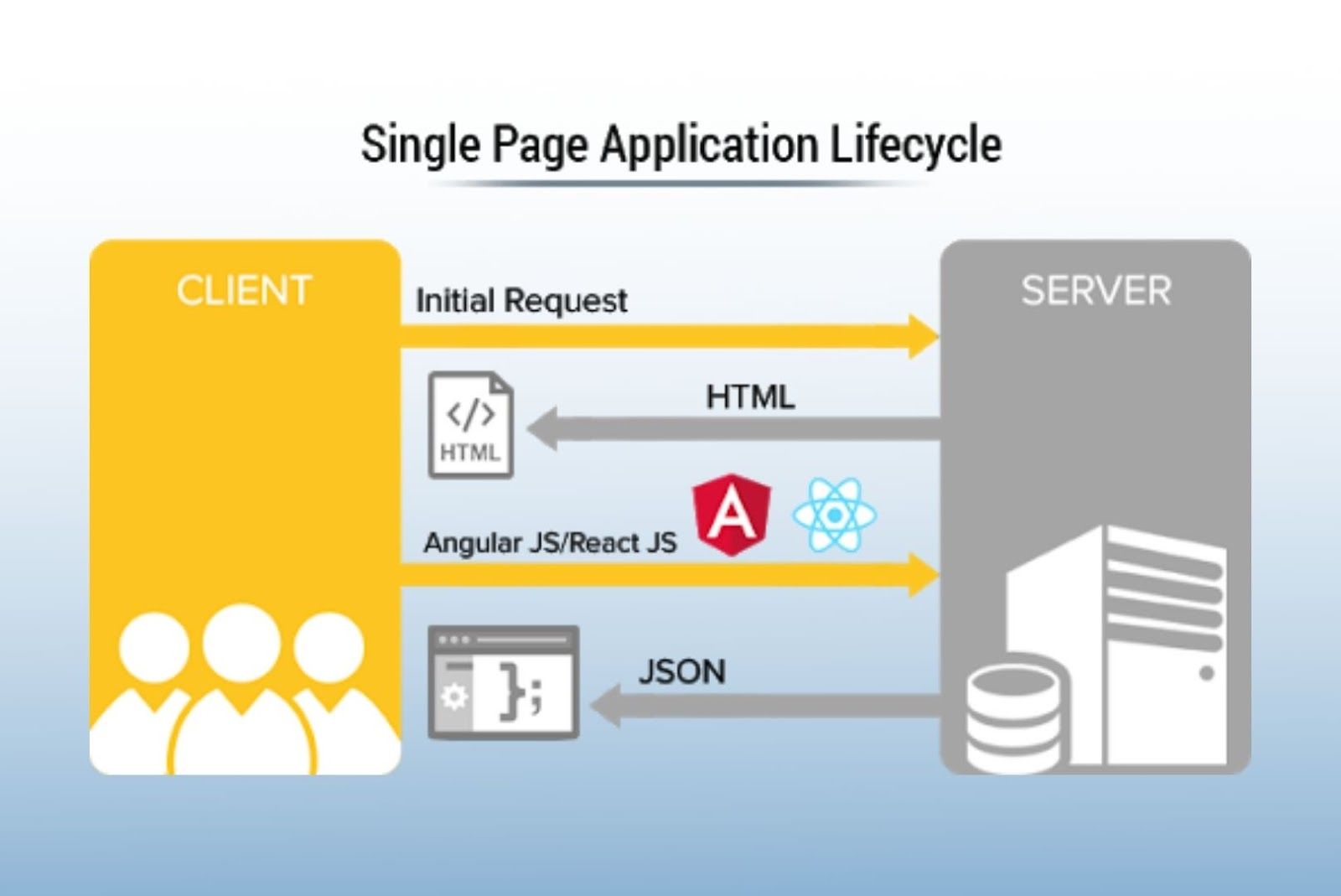 Single page applications