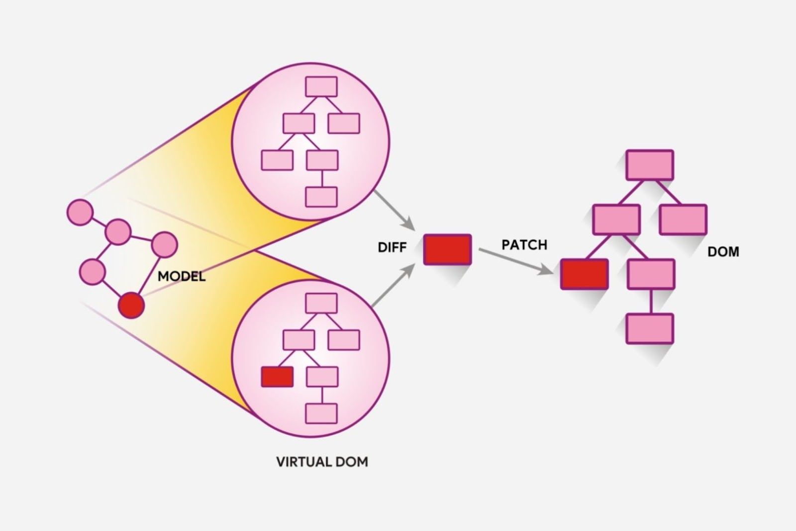 React dom. Virtual dom. Виртуальный дом реакт. Виртуальный dom React. Virtual dom js это.