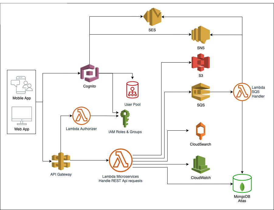 Architect NestJS Microservices with AWS Elastic Beanstalk - The Workfall Blog