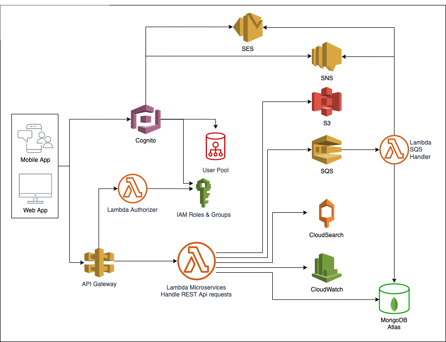 Architect NestJS Microservices with AWS Elastic Beanstalk - The Workfall  Blog