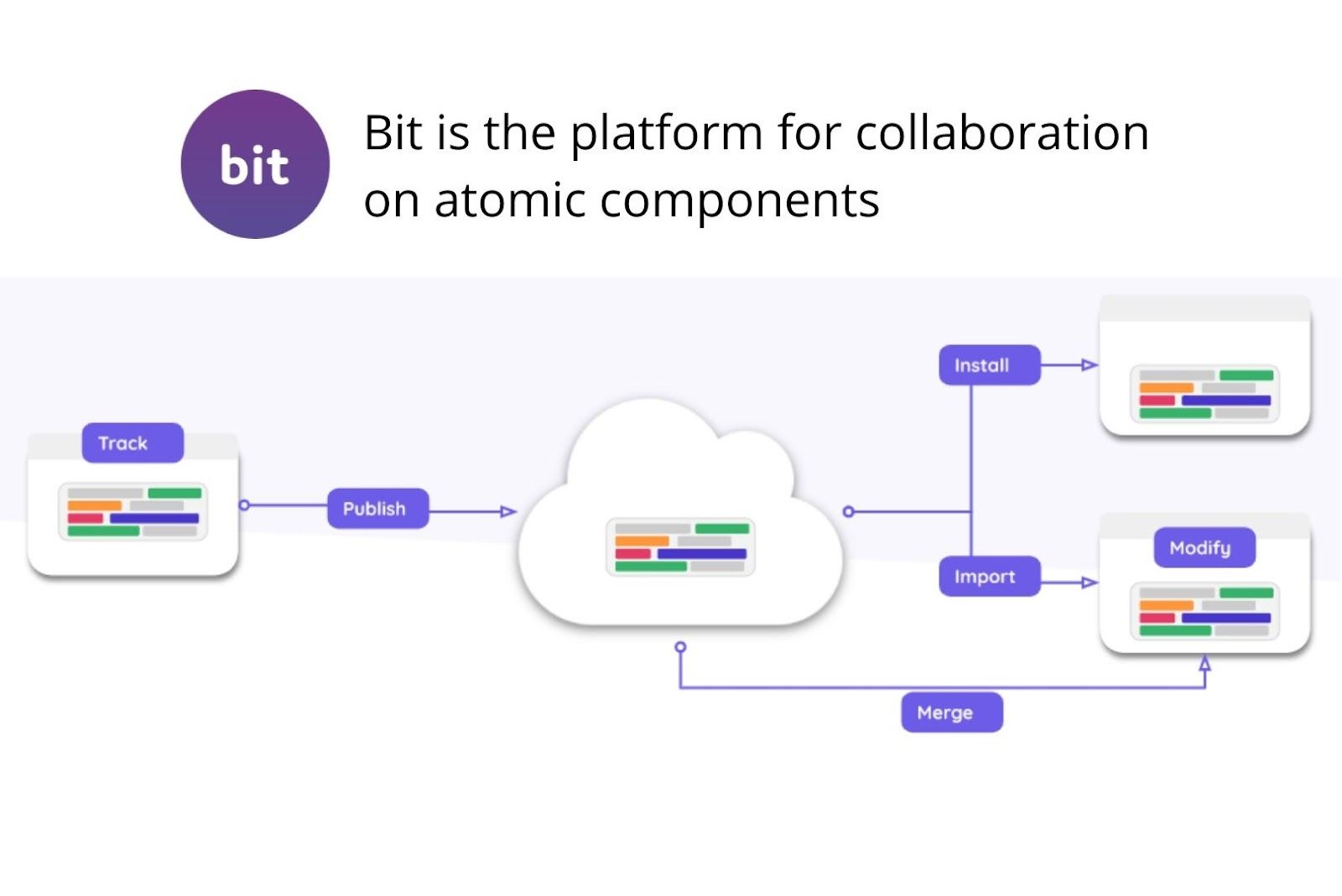 bit is react development tool